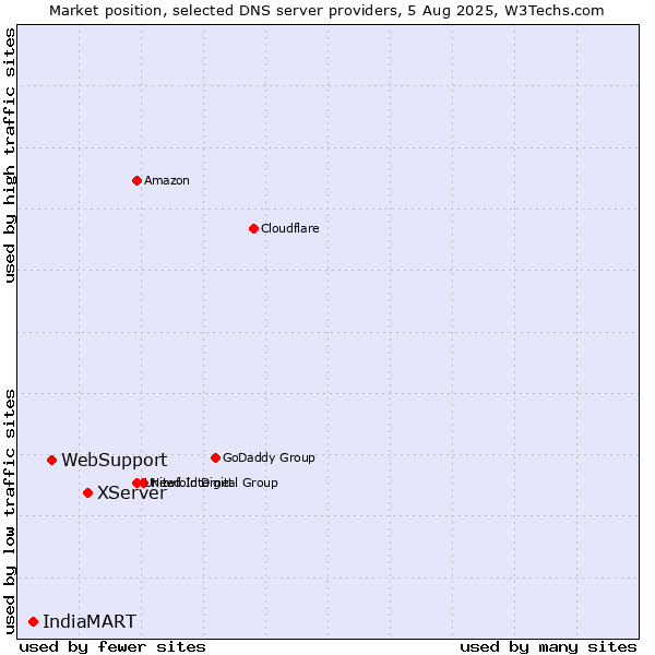 Market position of XServer vs. WebSupport vs. IndiaMART