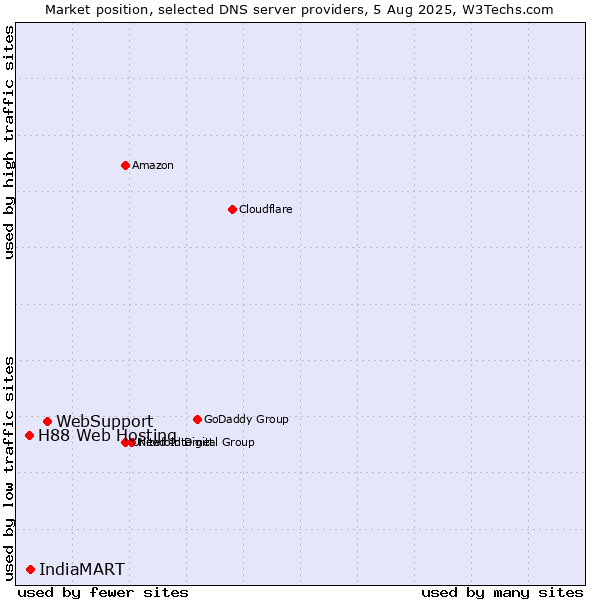 Market position of WebSupport vs. IndiaMART vs. H88 Web Hosting