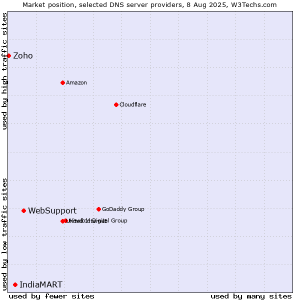 Market position of WebSupport vs. IndiaMART vs. Zoho