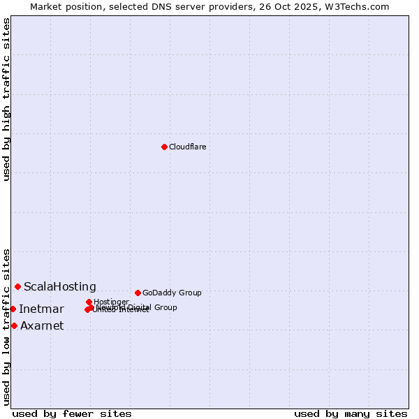 Market position of ScalaHosting vs. Axarnet vs. Inetmar