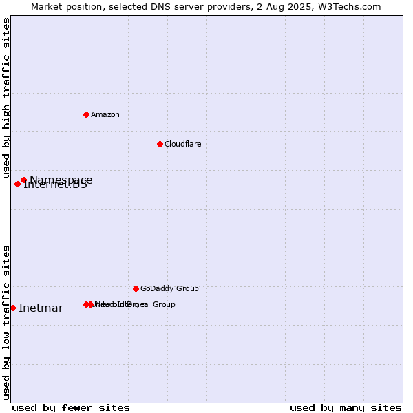 Market position of Namespace vs. Internet.BS vs. Inetmar