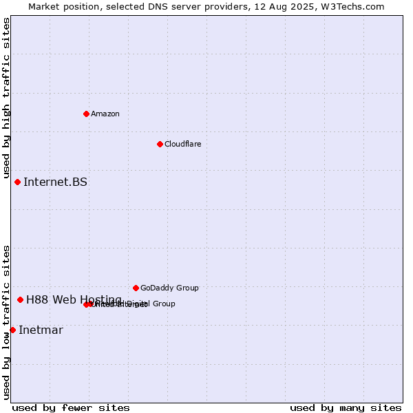 Market position of H88 Web Hosting vs. Internet.BS vs. Inetmar
