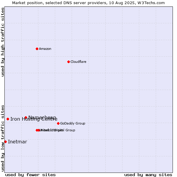 Market position of Namecheap vs. Iron Hosting Centre vs. Inetmar