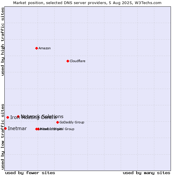 Market position of Network Solutions vs. Iron Hosting Centre vs. Inetmar