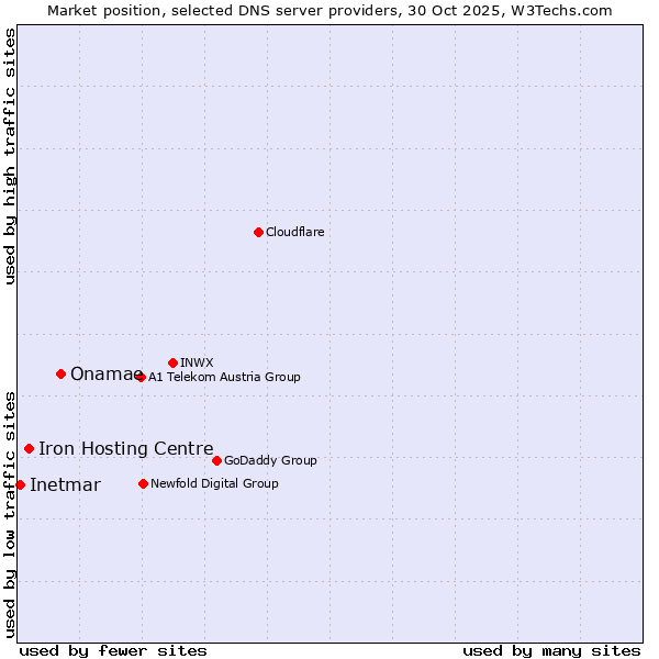 Market position of Onamae vs. Iron Hosting Centre vs. Inetmar