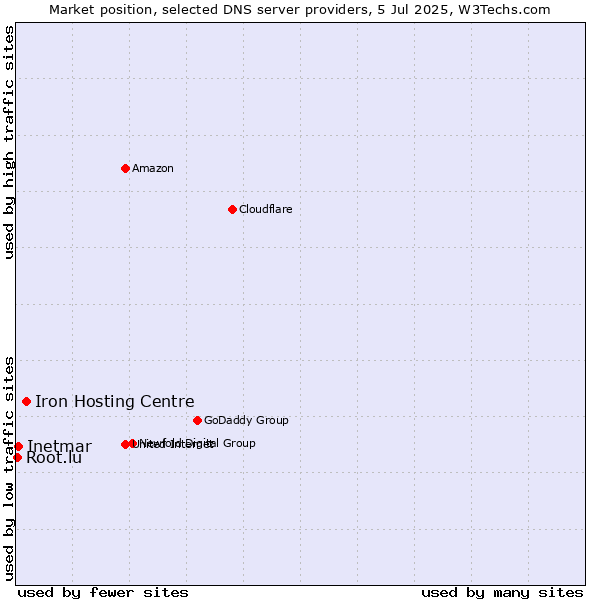 Market position of Iron Hosting Centre vs. Inetmar vs. Root.lu