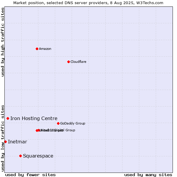 Market position of Squarespace vs. Iron Hosting Centre vs. Inetmar
