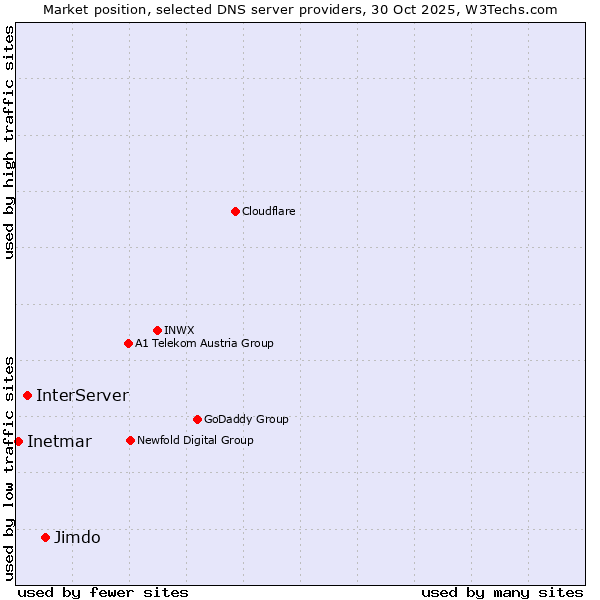 Market position of Jimdo vs. InterServer vs. Inetmar