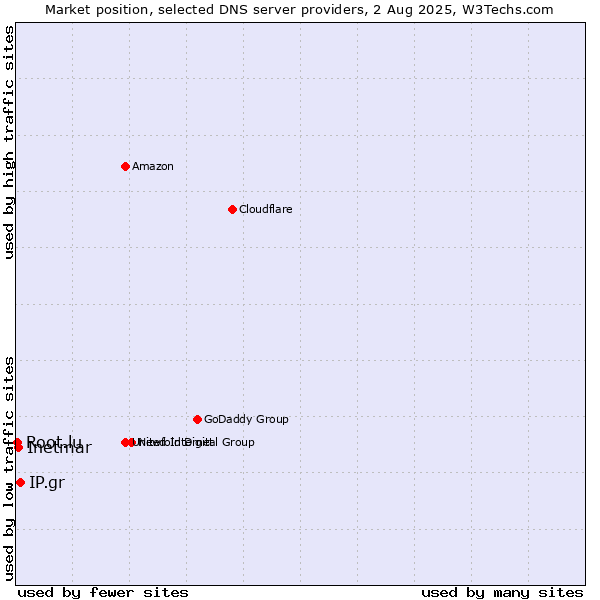 Market position of IP.gr vs. Inetmar vs. Root.lu