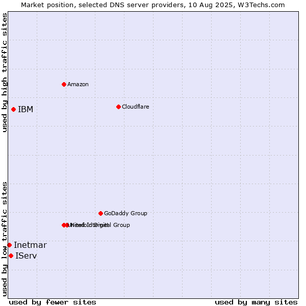Market position of IBM vs. IServ vs. Inetmar