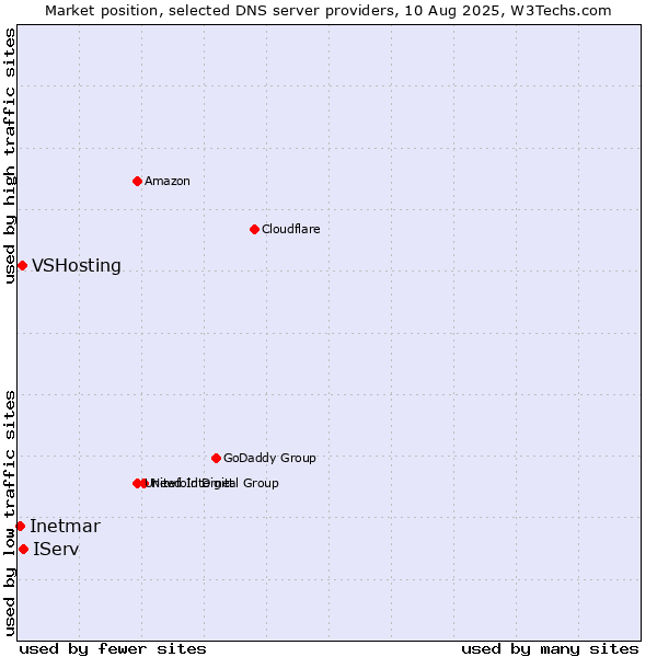 Market position of IServ vs. VSHosting vs. Inetmar