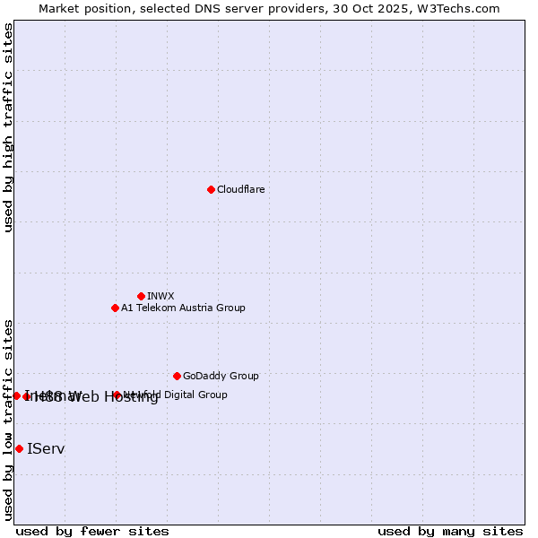 Market position of H88 Web Hosting vs. IServ vs. Inetmar