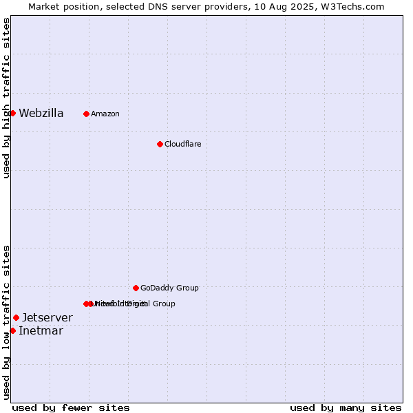 Market position of Jetserver vs. Inetmar vs. Webzilla