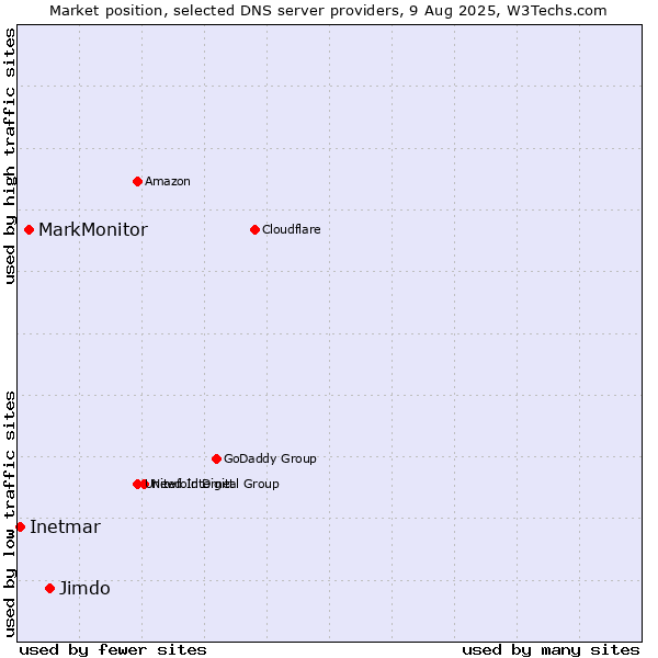 Market position of Jimdo vs. MarkMonitor vs. Inetmar