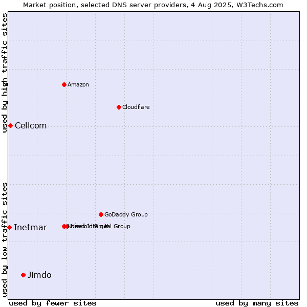 Market position of Jimdo vs. Cellcom vs. Inetmar