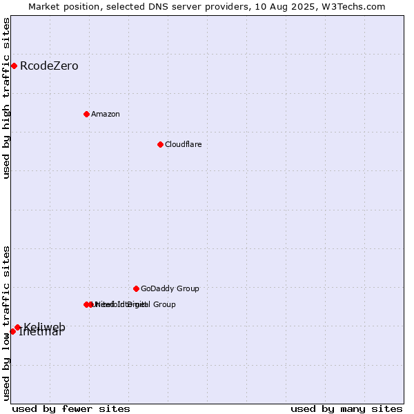 Market position of Keliweb vs. RcodeZero vs. Inetmar
