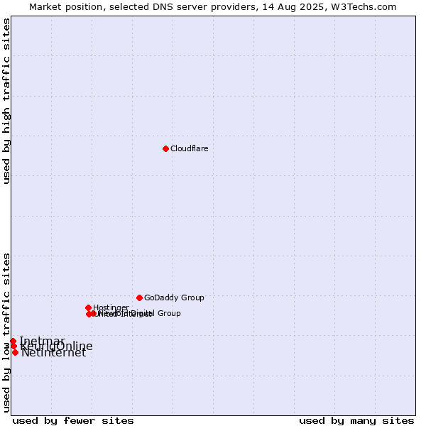 Market position of Netinternet vs. KeurigOnline vs. Inetmar