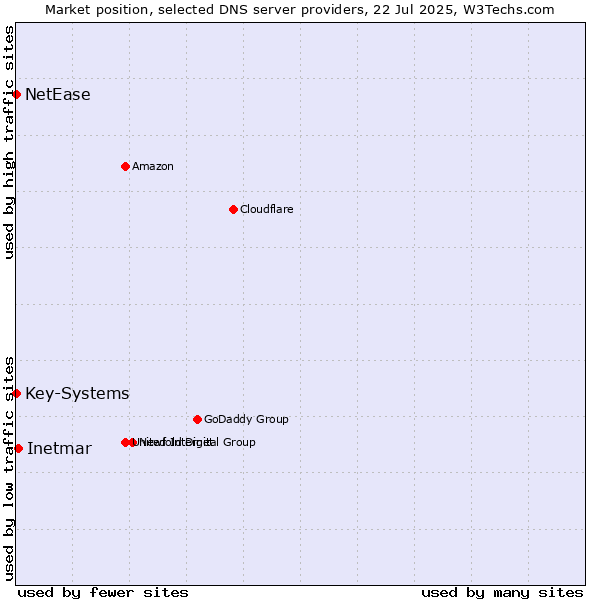 Market position of Inetmar vs. Key-Systems vs. NetEase