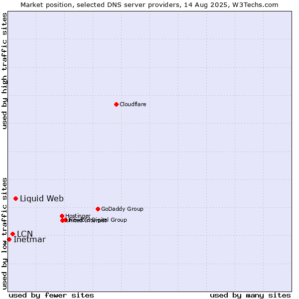 Market position of Liquid Web vs. LCN vs. Inetmar