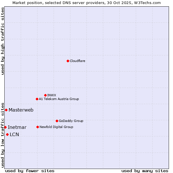 Market position of LCN vs. Masterweb vs. Inetmar