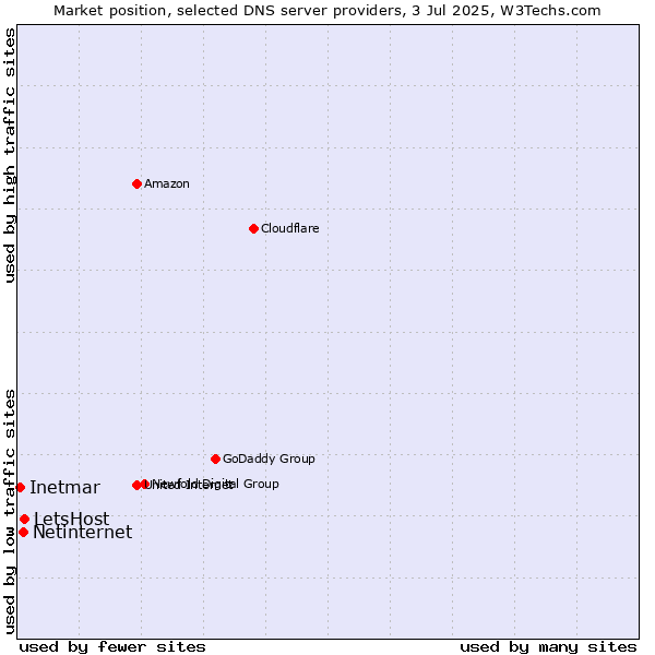 Market position of LetsHost vs. Netinternet vs. Inetmar