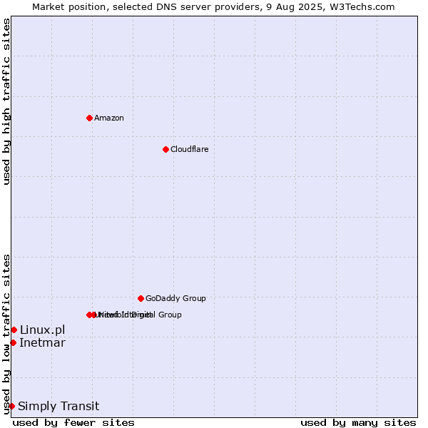 Market position of Linux.pl vs. Inetmar vs. Simply Transit