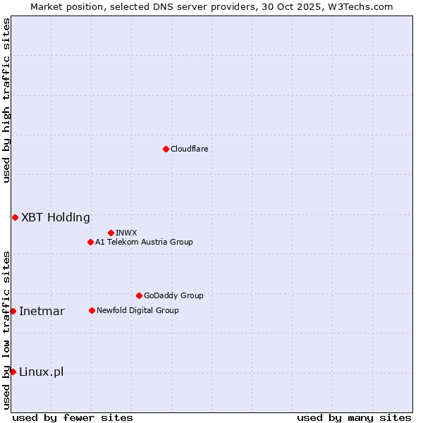 Market position of XBT Holding vs. Linux.pl vs. Inetmar