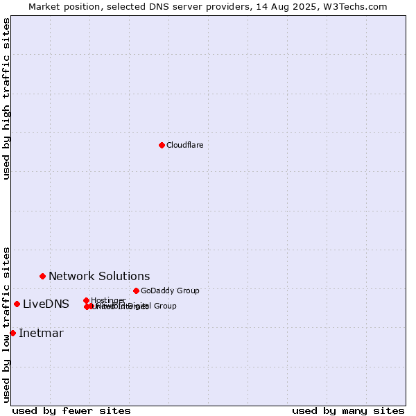 Market position of Network Solutions vs. LiveDNS vs. Inetmar
