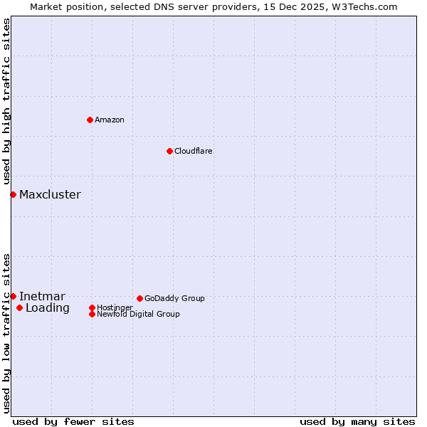 Market position of Loading vs. Inetmar vs. Maxcluster