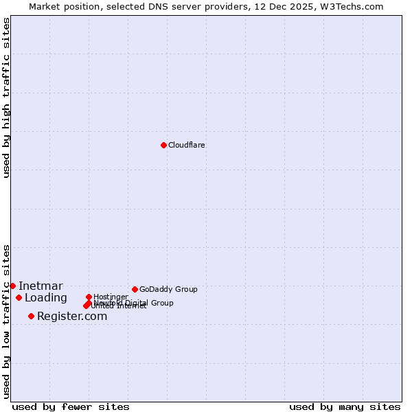 Market position of Register.com vs. Loading vs. Inetmar