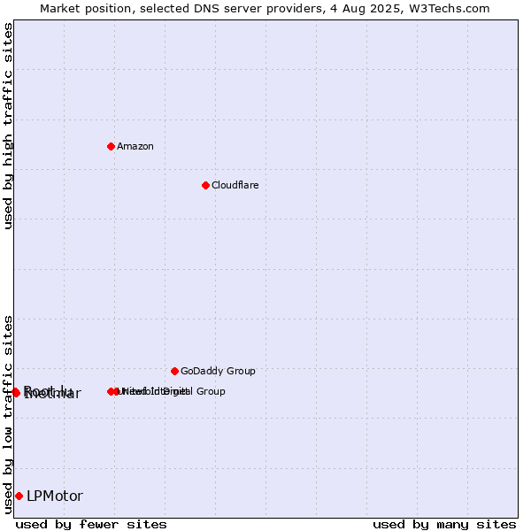 Market position of LPMotor vs. Inetmar vs. Root.lu