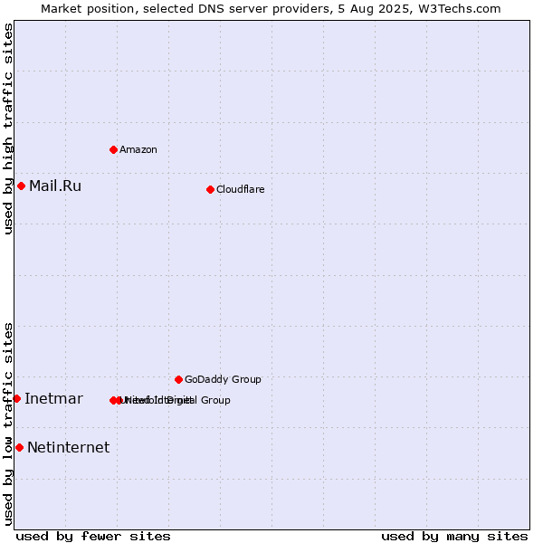 Market position of Mail.Ru vs. Netinternet vs. Inetmar