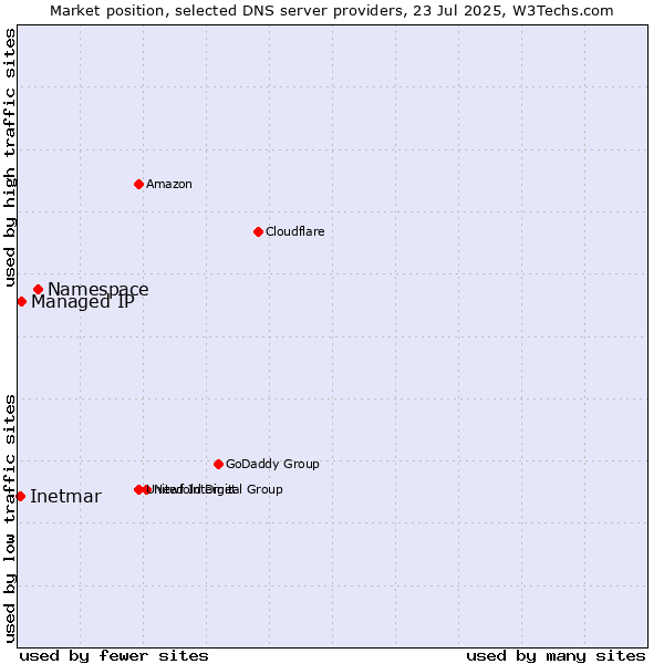 Market position of Namespace vs. Managed IP vs. Inetmar