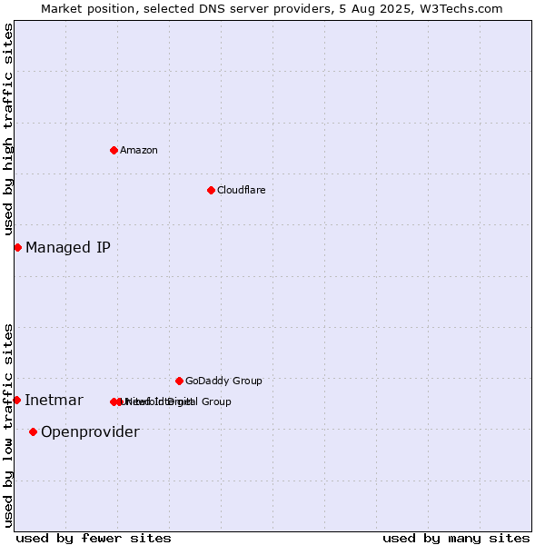 Market position of Openprovider vs. Managed IP vs. Inetmar