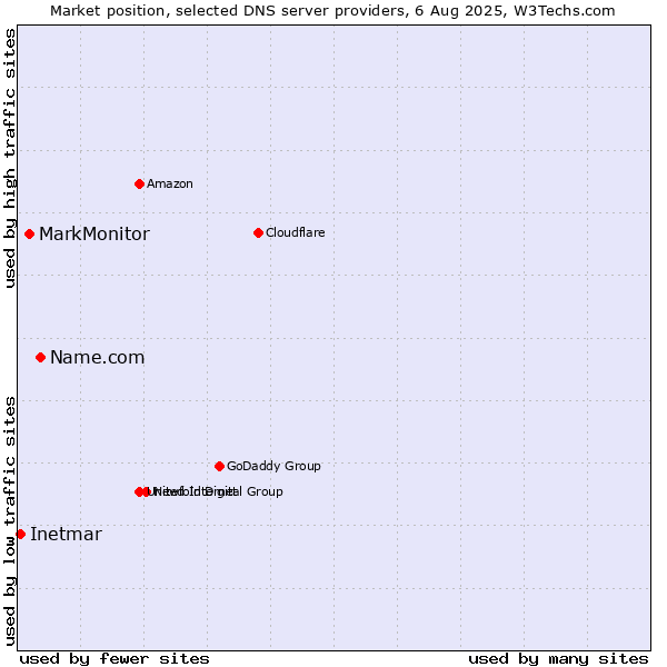 Market position of Name.com vs. MarkMonitor vs. Inetmar
