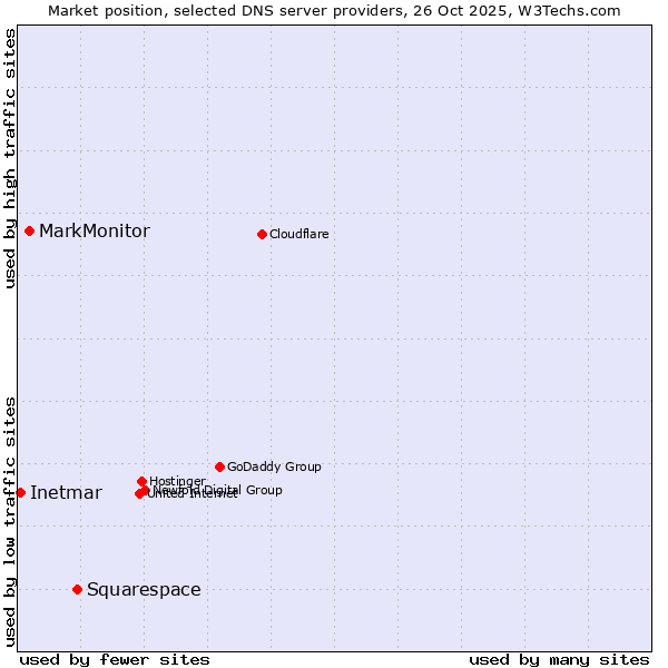 Market position of Squarespace vs. MarkMonitor vs. Inetmar