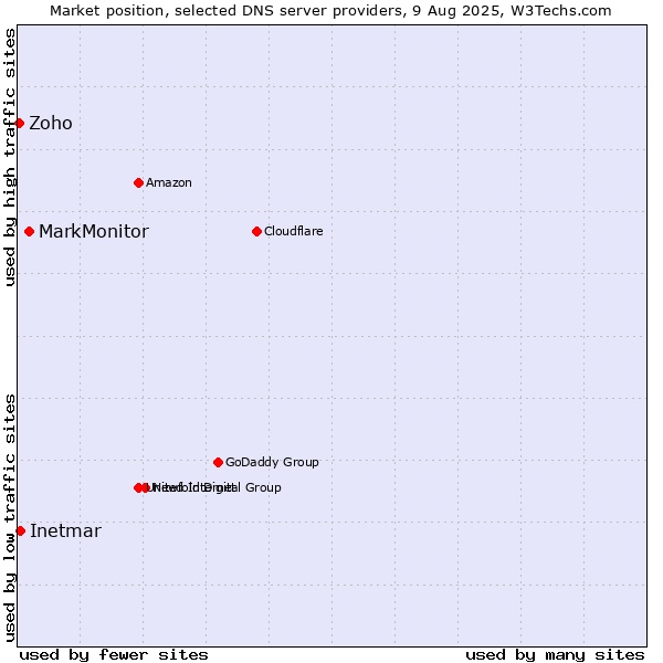 Market position of MarkMonitor vs. Inetmar vs. Zoho