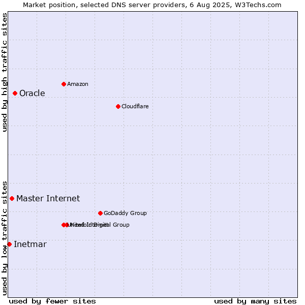 Market position of Oracle vs. Master Internet vs. Inetmar