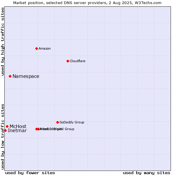 Market position of Namespace vs. McHost vs. Inetmar
