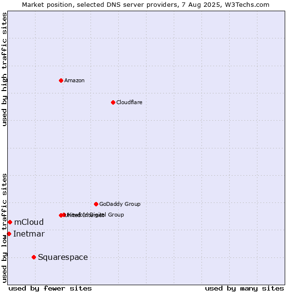 Market position of Squarespace vs. mCloud vs. Inetmar