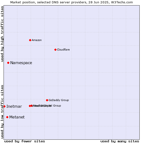 Market position of Namespace vs. Metanet vs. Inetmar