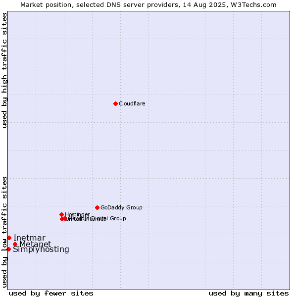 Market position of Metanet vs. Inetmar vs. Simplyhosting