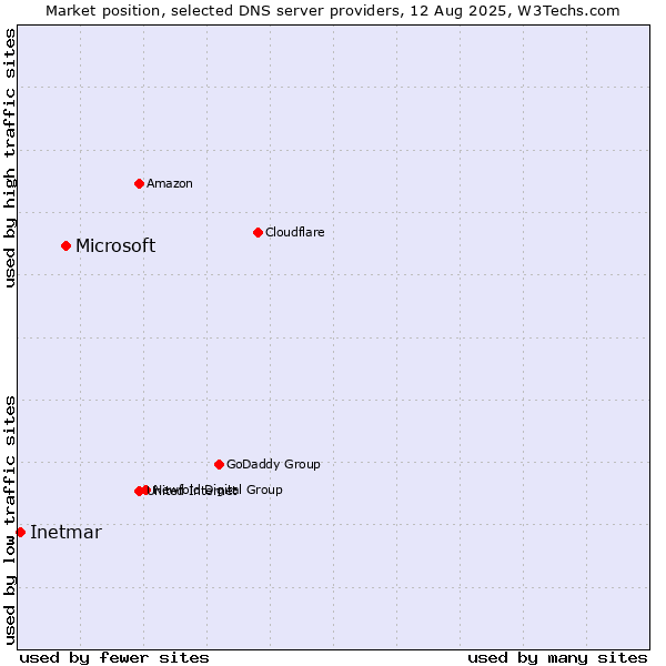 Market position of Microsoft vs. Inetmar