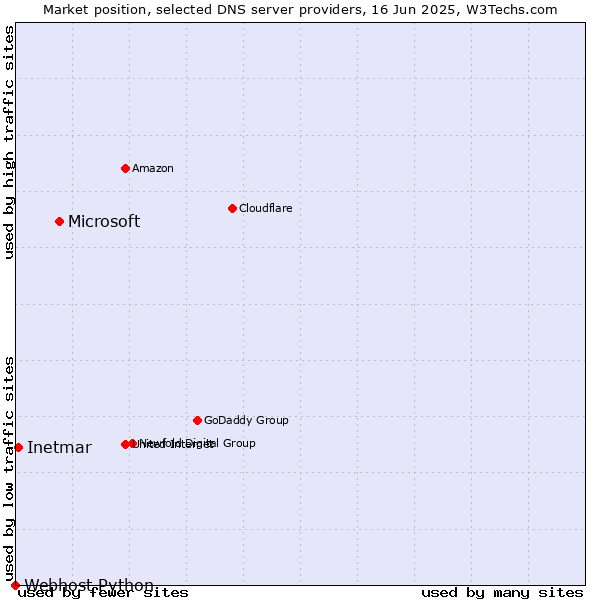 Market position of Microsoft vs. Inetmar vs. Webhost Python