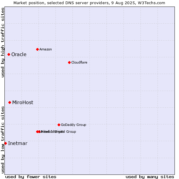 Market position of MiroHost vs. Oracle vs. Inetmar