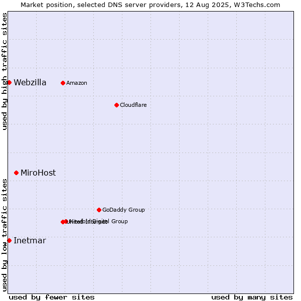 Market position of MiroHost vs. Inetmar vs. Webzilla