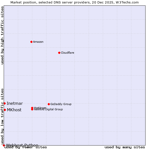 Market position of MKhost vs. Inetmar vs. Webhost Python