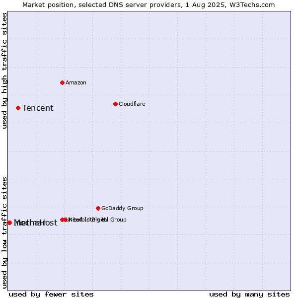 Market position of Tencent vs. MochaHost vs. Inetmar