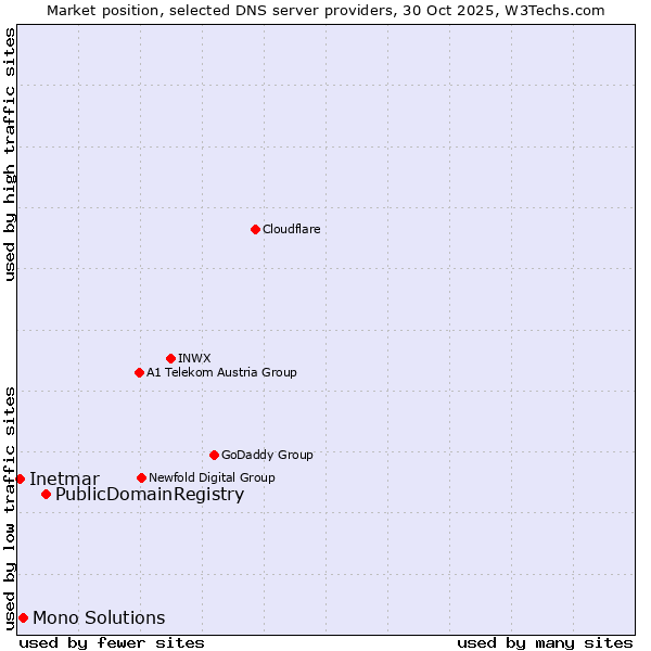Market position of PublicDomainRegistry vs. Mono Solutions vs. Inetmar