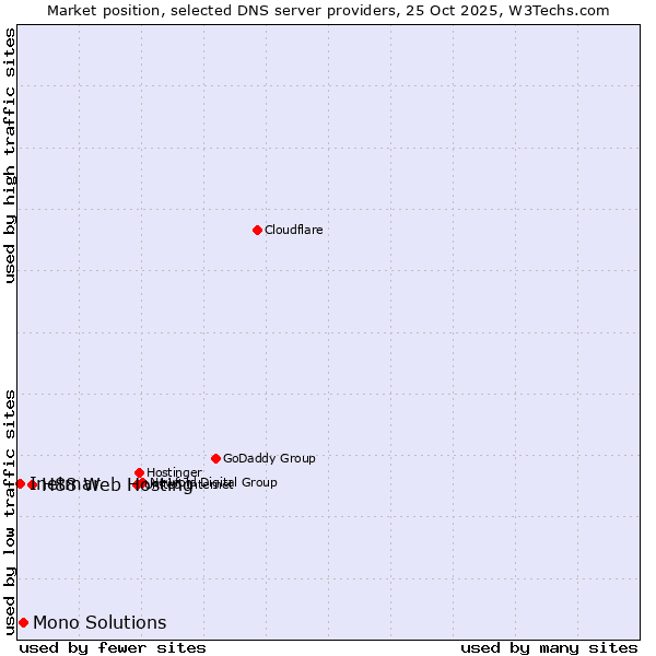 Market position of H88 Web Hosting vs. Mono Solutions vs. Inetmar